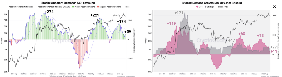 Bitcoin Apparent demand 30-day sum (left) chart. Bitcoin Demand growth 30-day (right) chart. Source: CryptoQuant 